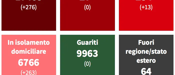 Bollettino Cosenza, oggi 276 casi e 13 ricoveri in più. Positività al 26% | IL BOLLETTINO REGIONALE DEL 15 APRILE