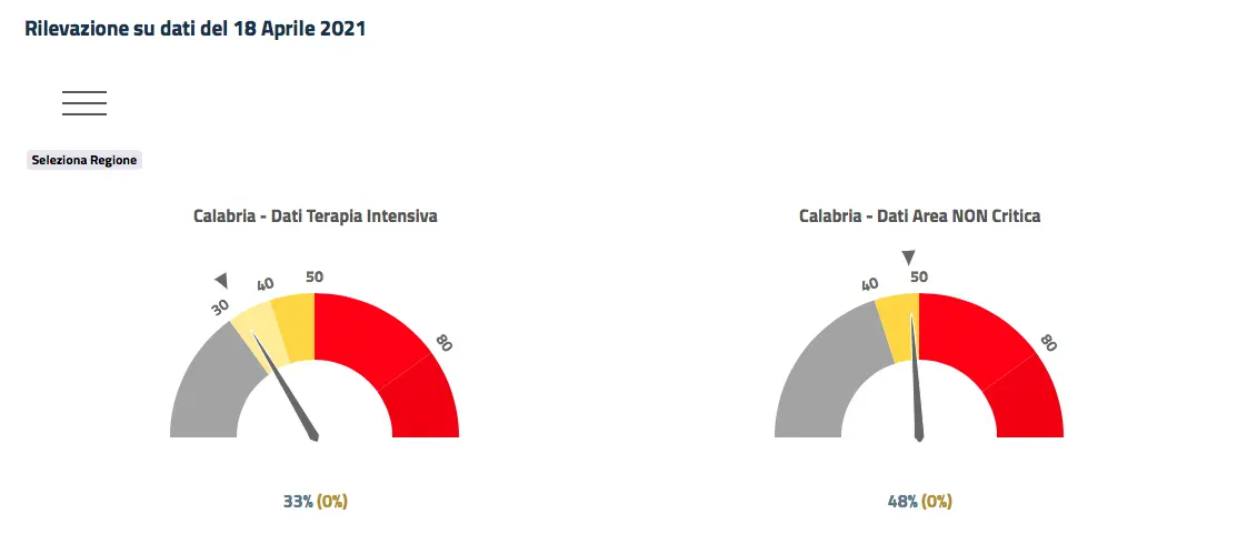 Bollettino Cosenza, oggi 242 contagi e 5 ricoveri in più. Positività al 21%