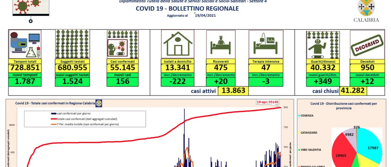 Bollettino Calabria, oggi 156 nuovi contagi da coronavirus e 349 guariti