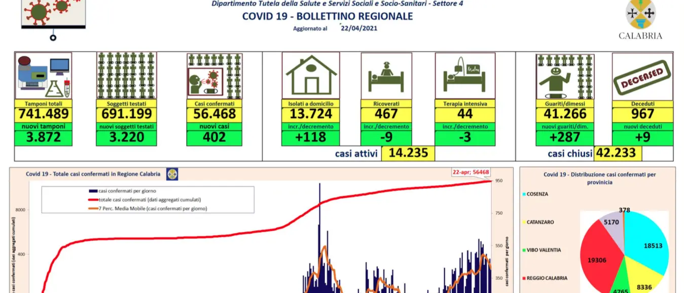 Bollettino Calabria, oggi 402 nuovi contagi da coronavirus e 9 morti