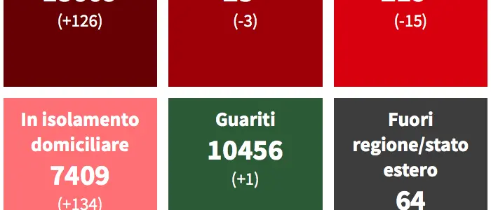 Bollettino Cosenza, oggi 126 contagi e 15 ricoverati in meno. Positività al 18%