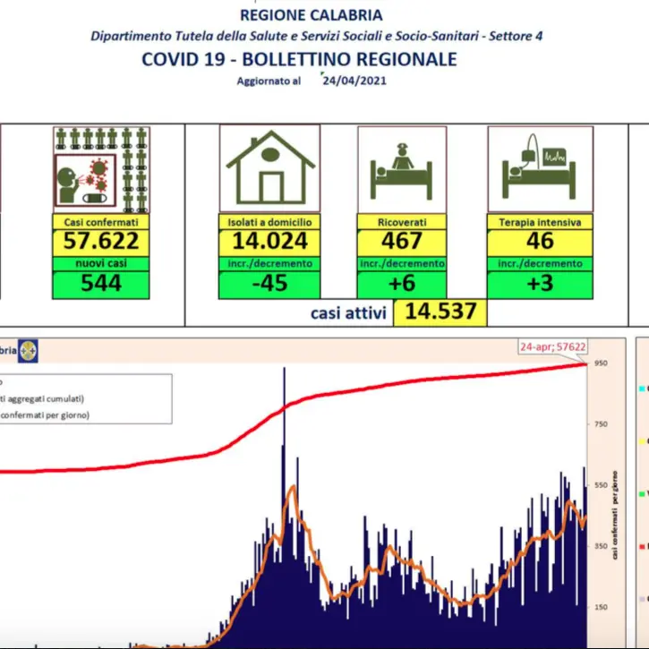 Bollettino Calabria, oggi 544 nuovi contagi da coronavirus e 576 guariti