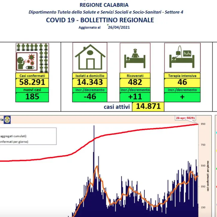 Bollettino Calabria, oggi 185 nuovi contagi da coronavirus e 3 decessi