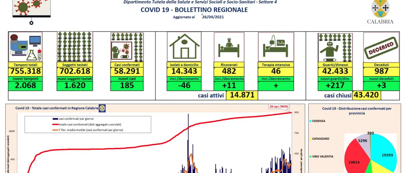 Bollettino Calabria, oggi 185 nuovi contagi da coronavirus e 3 decessi