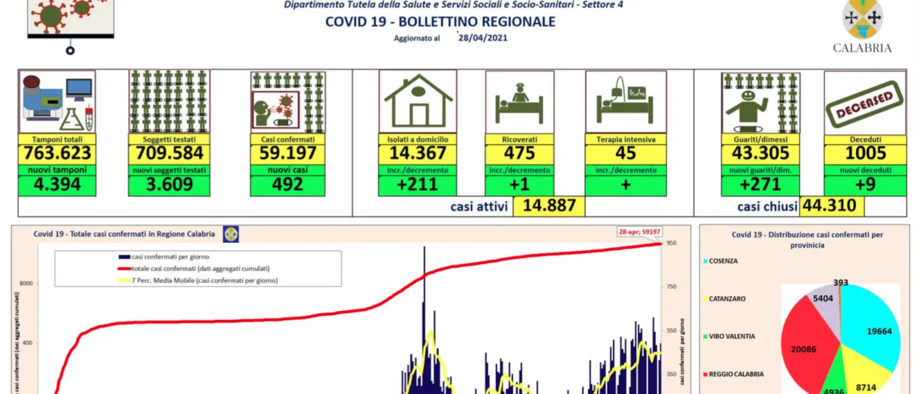 Bollettino Calabria, oggi 492 nuovi contagi da coronavirus. Positività al 11,19%