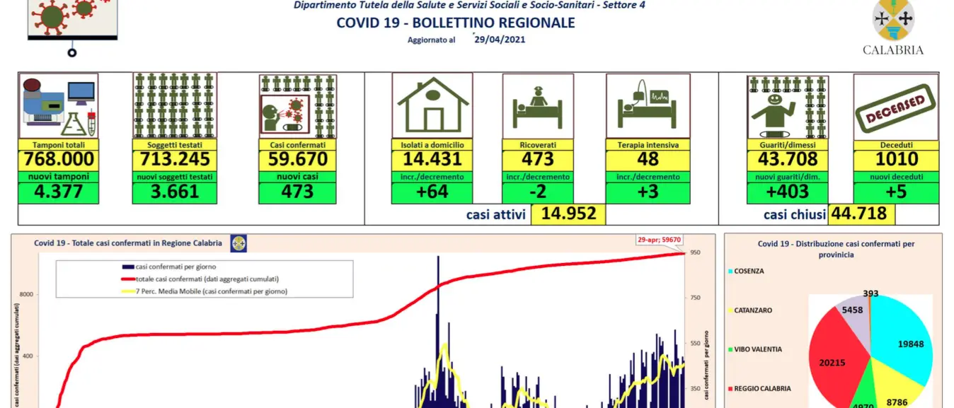 Bollettino Calabria, oggi 473 nuovi contagi da coronavirus e 403 guariti
