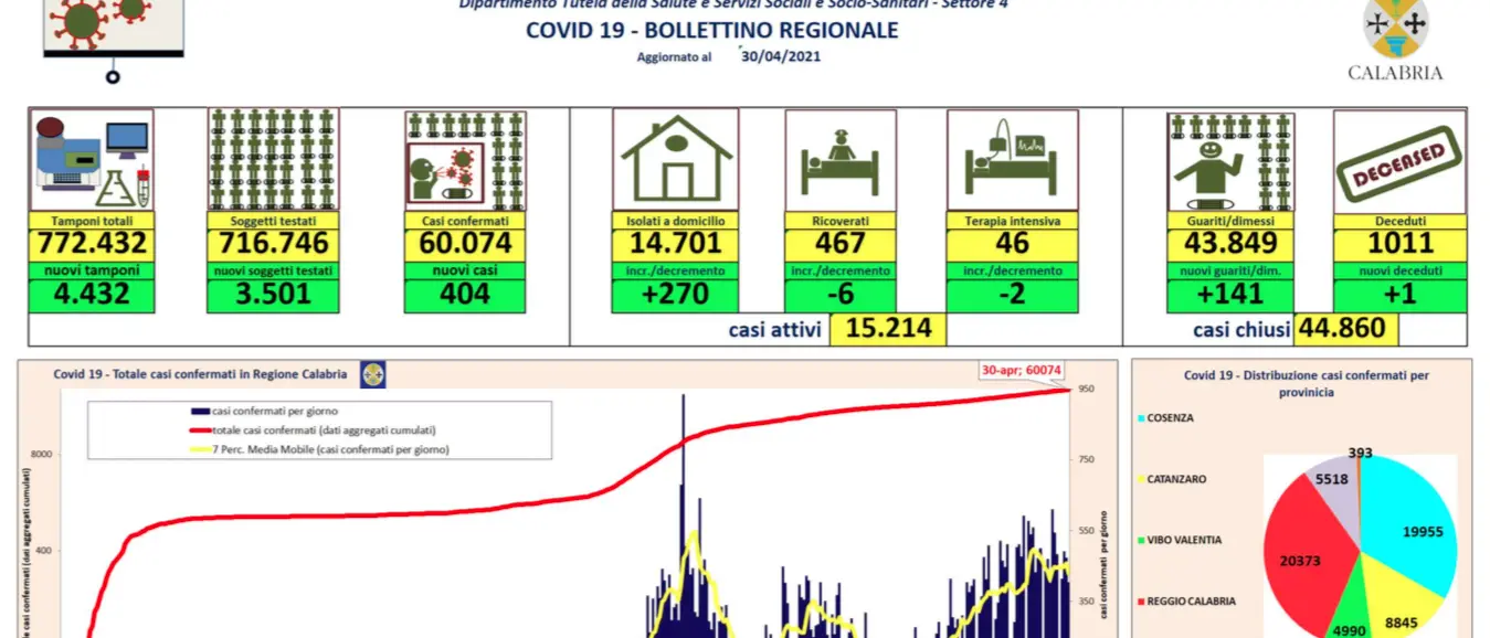 Bollettino Calabria, oggi 404 nuovi contagi da coronavirus e 1 decesso