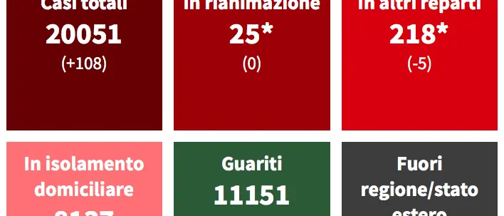 Bollettino Cosenza, 108 contagi e positività al 11,9%. Agenas: calo dei ricoverati