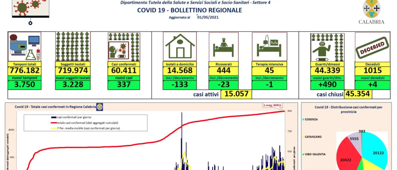 Bollettino Calabria, oggi 337 nuovi contagi da coronavirus e 490 guariti
