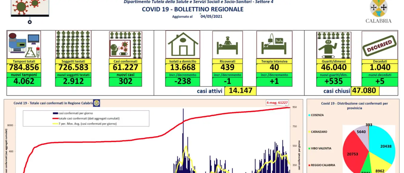Bollettino Calabria, oggi 302 nuovi contagi da coronavirus e 535 guariti