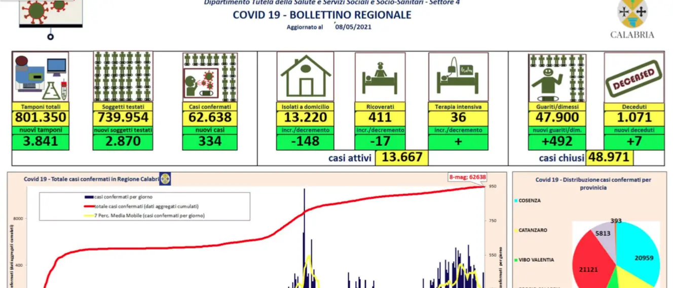 Bollettino Calabria, oggi 334 contagi da coronavirus e 7 decessi