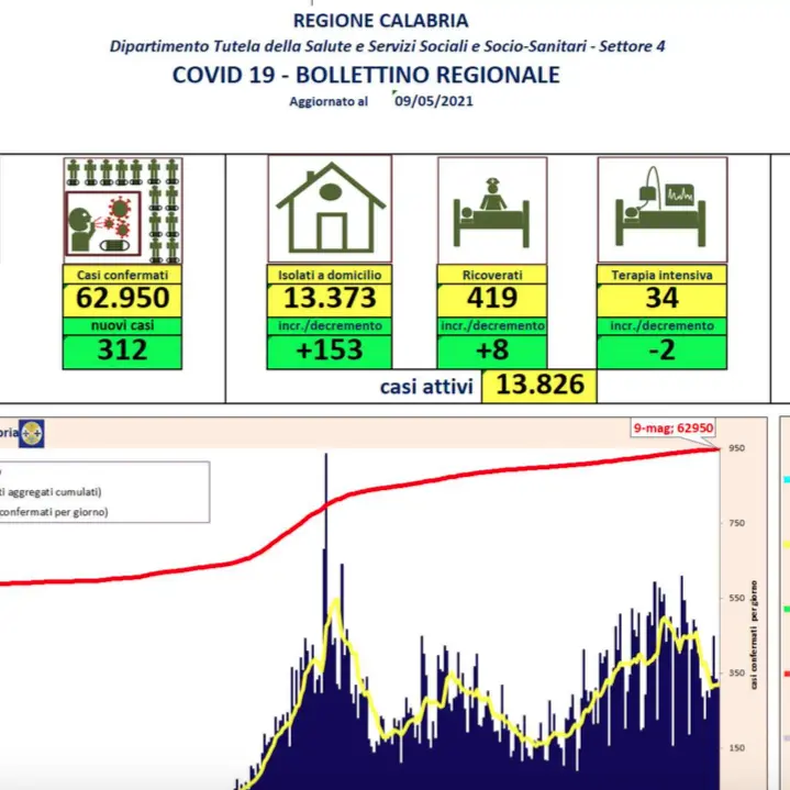 Bollettino Calabria, oggi 312 contagi da coronavirus e 4 decessi