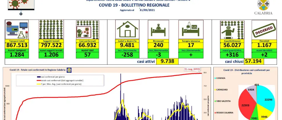 Bollettino Calabria: sono solo 57 i nuovi casi di Coronavirus
