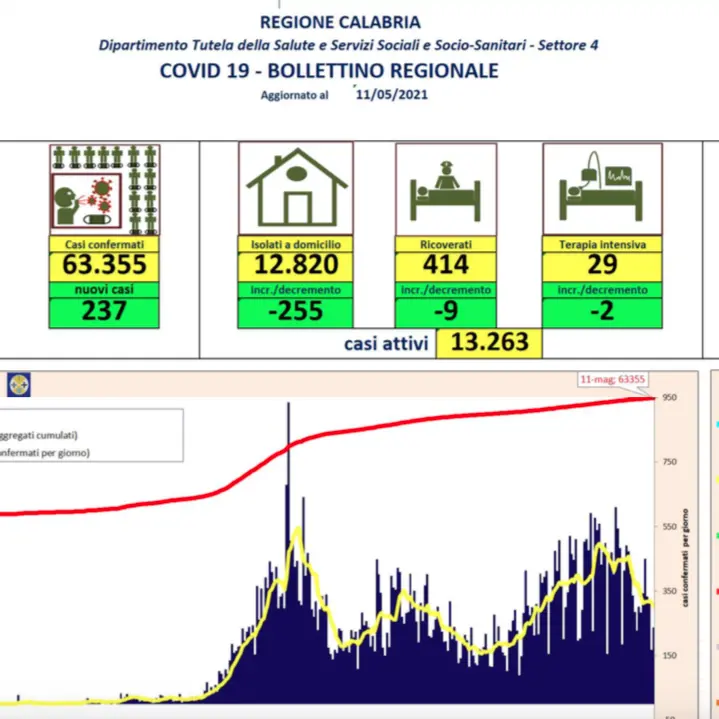 Bollettino Calabria, oggi 237 contagi da coronavirus e 8 decessi