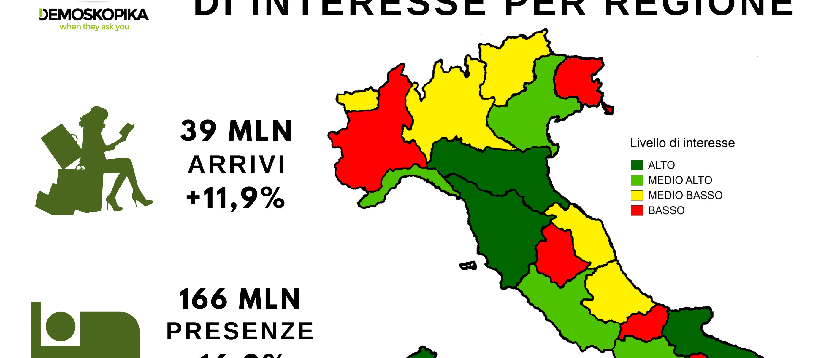 Turismo, “Estate 2021”: arrivi in crescita del 12 per cento