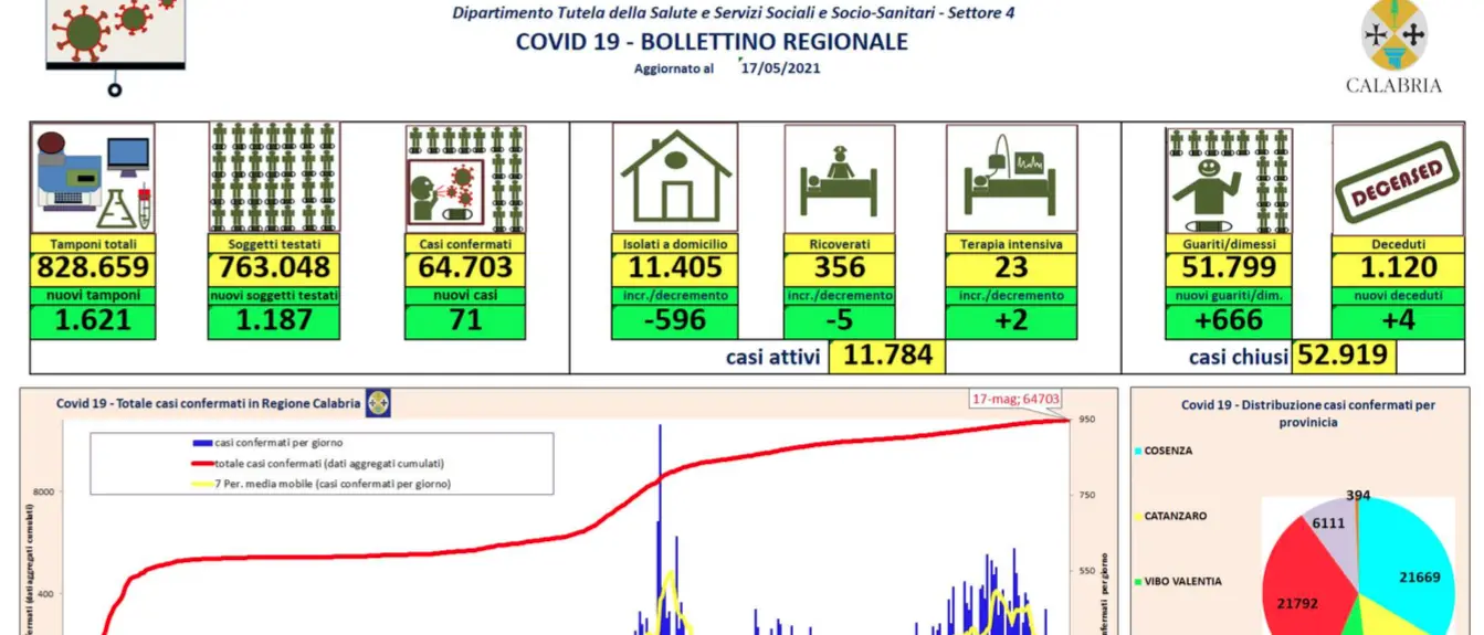 Bollettino Calabria, oggi 71 contagi da coronavirus e 4 decessi