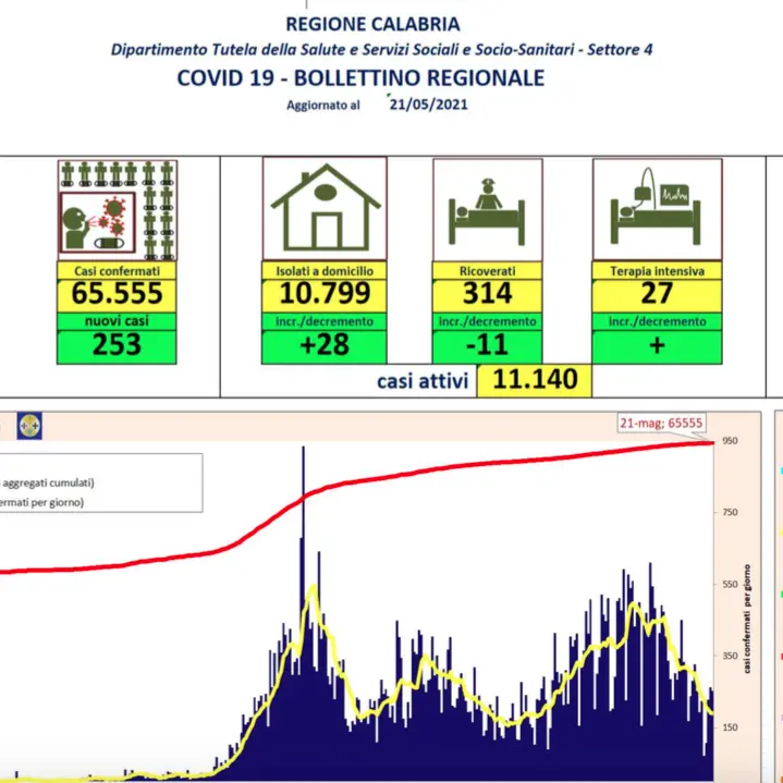 Bollettino Calabria, oggi 253 contagi da coronavirus e 4 decessi