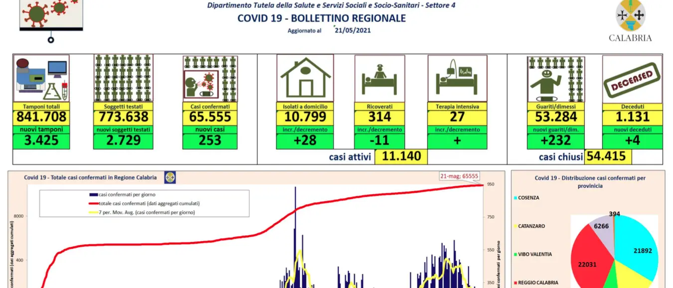 Bollettino Calabria, oggi 253 contagi da coronavirus e 4 decessi