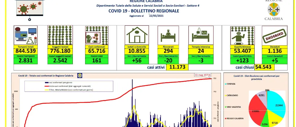 Bollettino Calabria del 22 maggio: sono 161 i nuovi casi