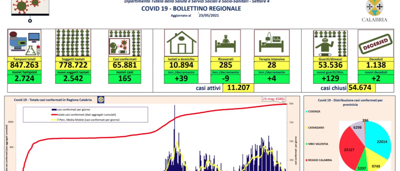 Bollettino Calabria, oggi 165 contagi da coronavirus e 2 decessi: i dati