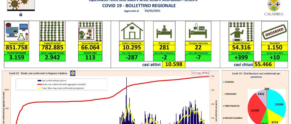 Bollettino Calabria del 25 maggio: sono 113 i casi di Coronavirus