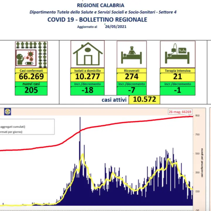 Bollettino Calabria, oggi 205 contagi da coronavirus e 4 decessi