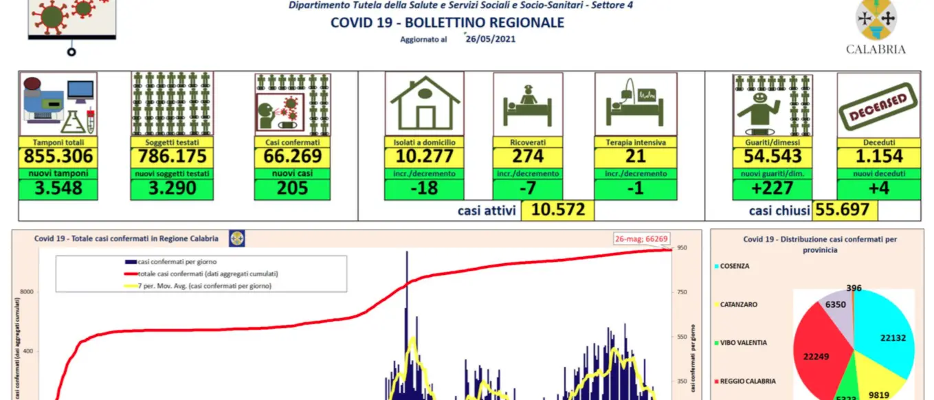 Bollettino Calabria, oggi 205 contagi da coronavirus e 4 decessi