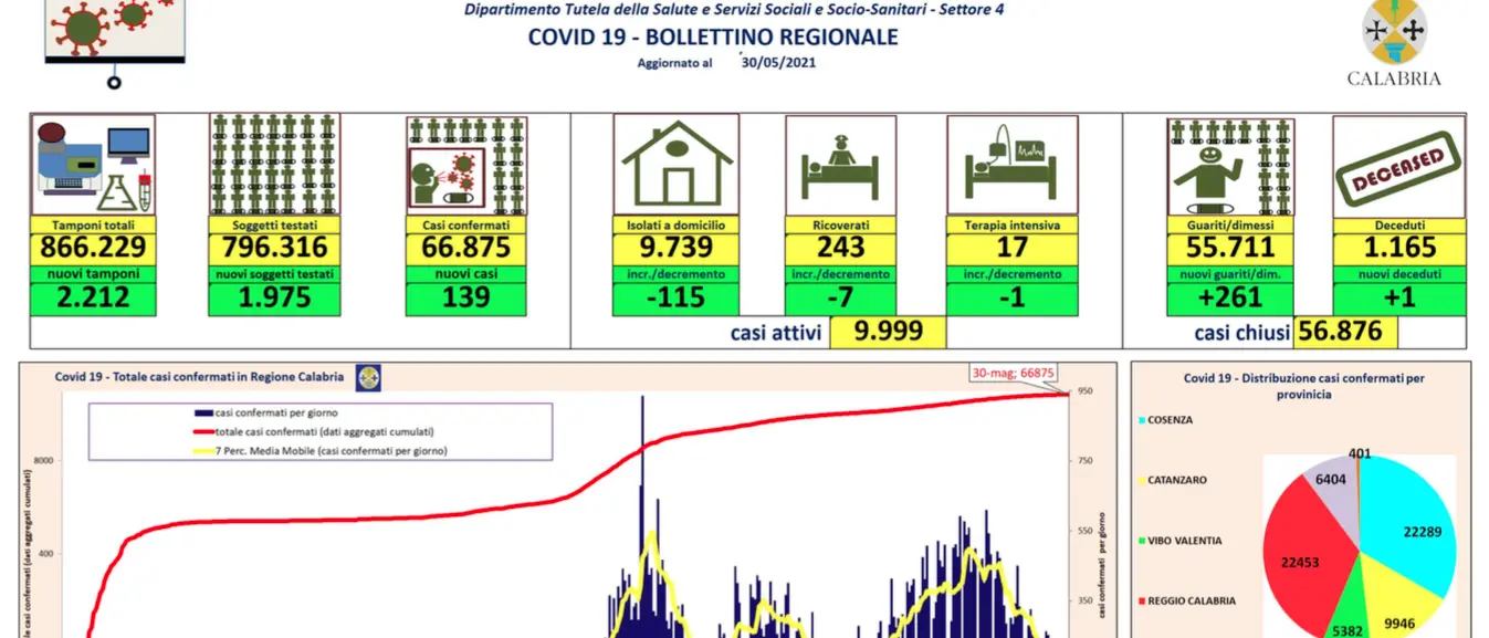Bollettino Calabria, oggi 139 contagi da coronavirus e 261 guariti: i dati