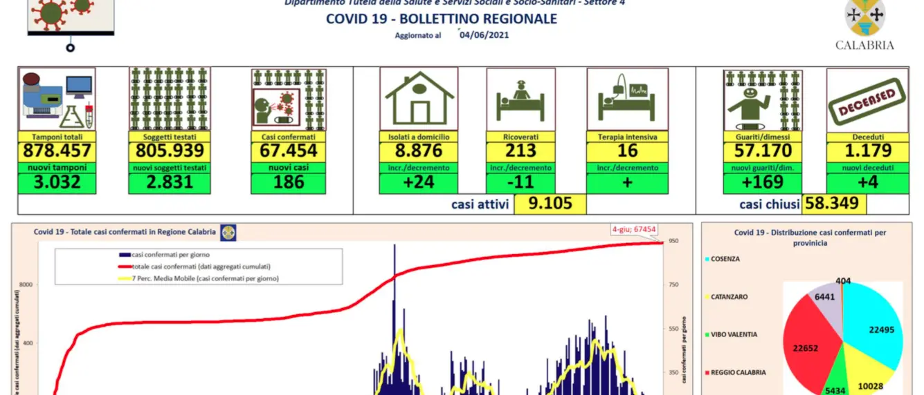 Bollettino Calabria, oggi 186 contagi da coronavirus e 4 decessi
