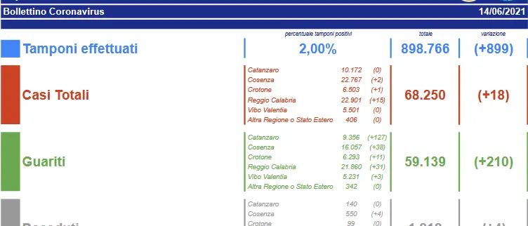 Bollettino Calabria, oggi sono soltanto 18 i casi di Coronavirus, ma i morti sono 4