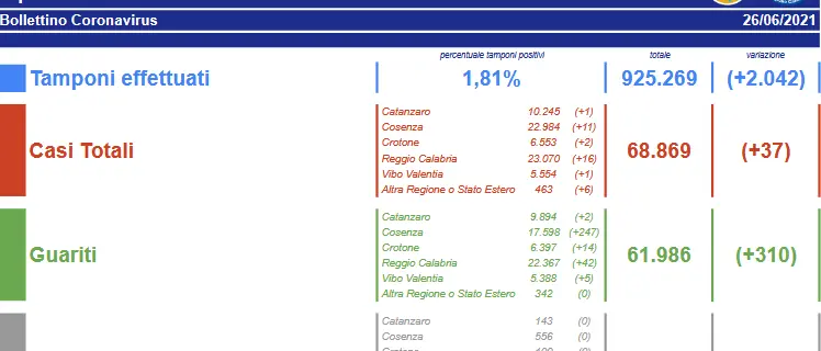 Bollettino Calabria, sono 37 i nuovi contagi da Coronavirus