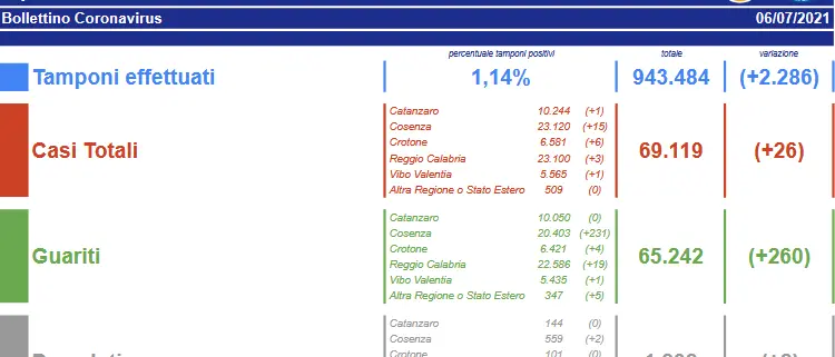 Bollettino Calabria, oggi 26 casi di Coronavirus e 2 decessi