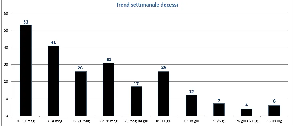 Covid Calabria, casi settimanali in aumento del 51,2%: il monitoraggio