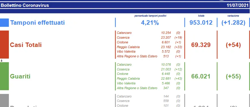 Bollettino Calabria, sono 54 i casi odierni di Coronavirus