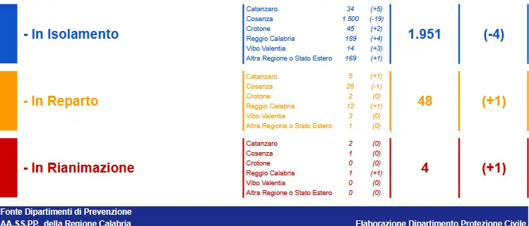 Bollettino Calabria, oggi sono 51 i casi di Coronavirus