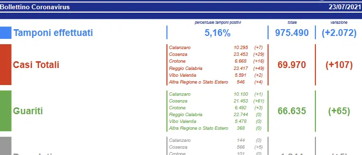 Coronavirus in Calabria, aumentano i contagi: oggi sono 107 con 5 deceduti