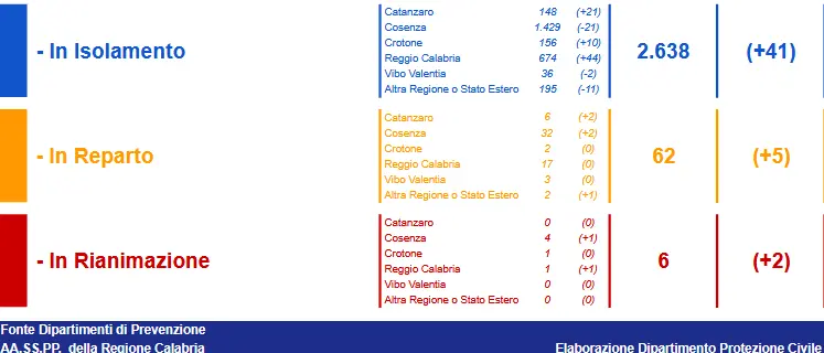 Bollettino Calabria, lieve calo dei contagi: oggi sono 108