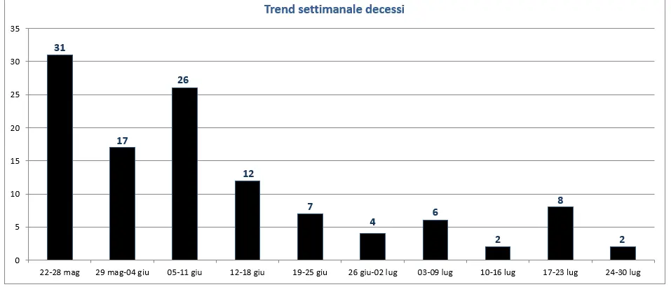 Covid Calabria, casi in crescita per la 4ᵃ settimana consecutiva: +106,5%