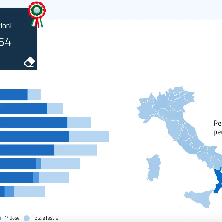 Calabria, oltre 32mila somministrazioni negli ultimi cinque giorni
