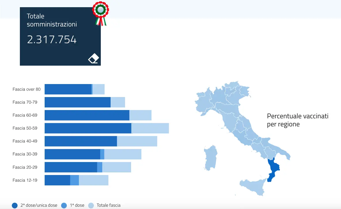 Calabria, oltre 32mila somministrazioni negli ultimi cinque giorni