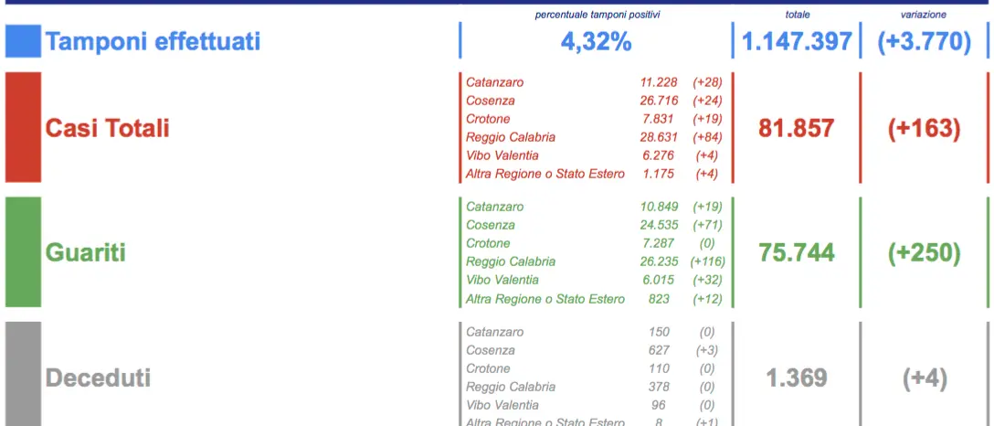 Covid Calabria, il bollettino: oggi 163 contagi e 3 decessi