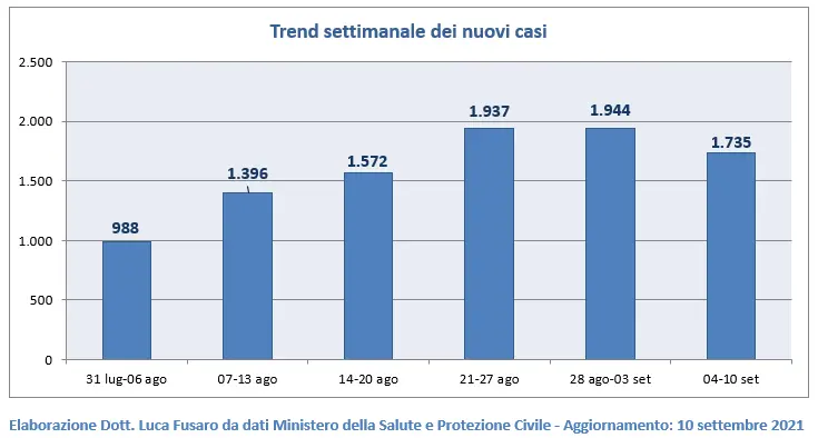 Covid Calabria, il trend dei nuovi casi è in discesa: report settimanale