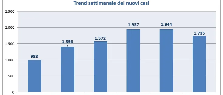 Covid Calabria, il trend dei nuovi casi è in discesa: report settimanale