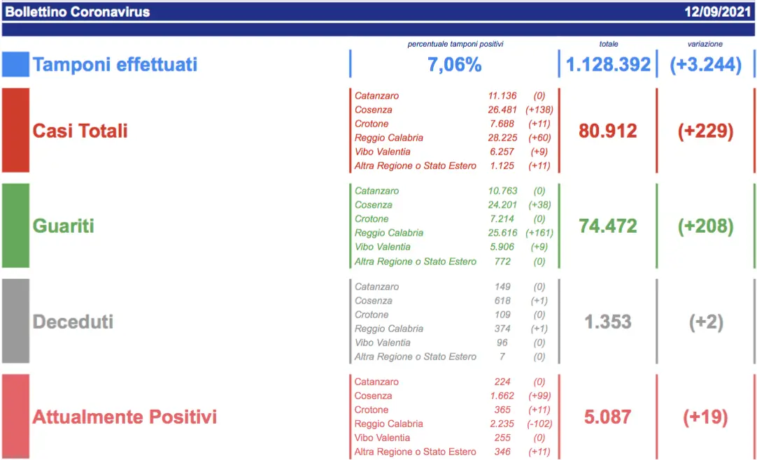 Covid Calabria, il bollettino: oggi 229 contagi e 2 deceduti