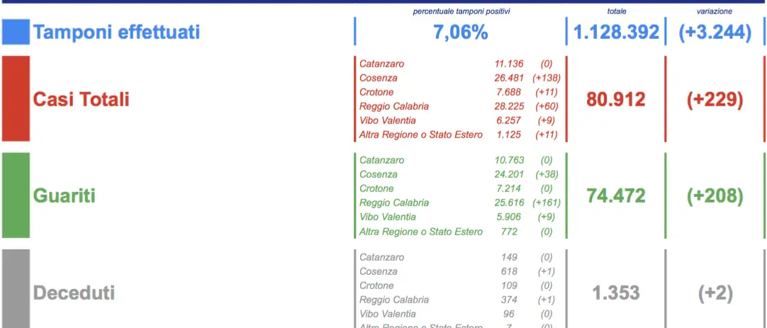 Covid Calabria, il bollettino: oggi 229 contagi e 2 deceduti