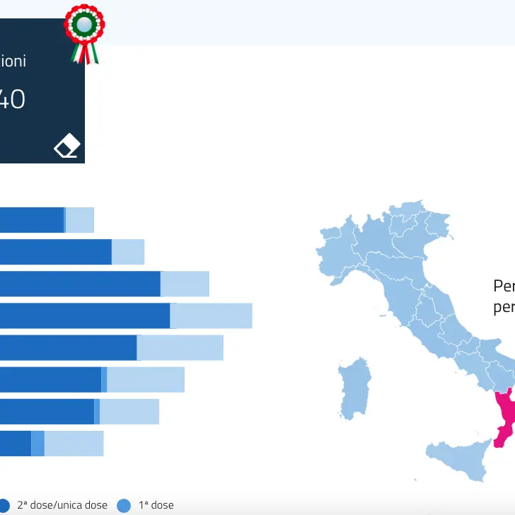 Calabria, oltre 10mila somministrazioni negli ultimi due giorni