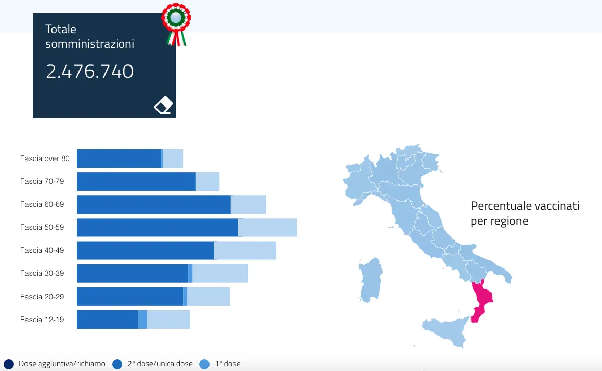 Calabria, oltre 10mila somministrazioni negli ultimi due giorni