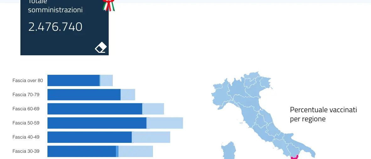 Calabria, oltre 10mila somministrazioni negli ultimi due giorni