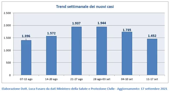 Covid Calabria, report settimanale: nuovi casi in diminuzione
