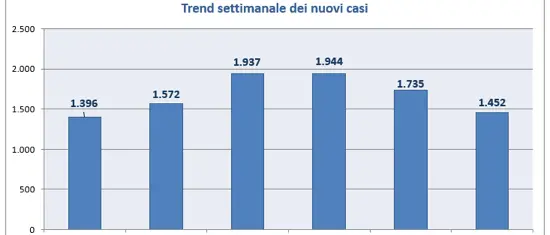Covid Calabria, report settimanale: nuovi casi in diminuzione